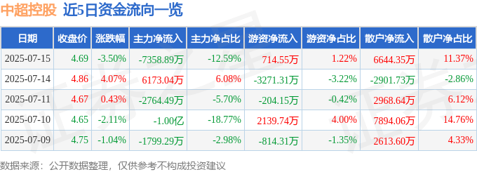 开云体育平台-中超控股（002471）7月15日主力资金净卖出7358.89万元