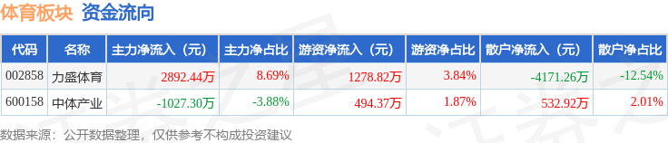 开云-体育板块8月18日涨0.97%，力盛体育领涨，主力资金净流入1865.14万元