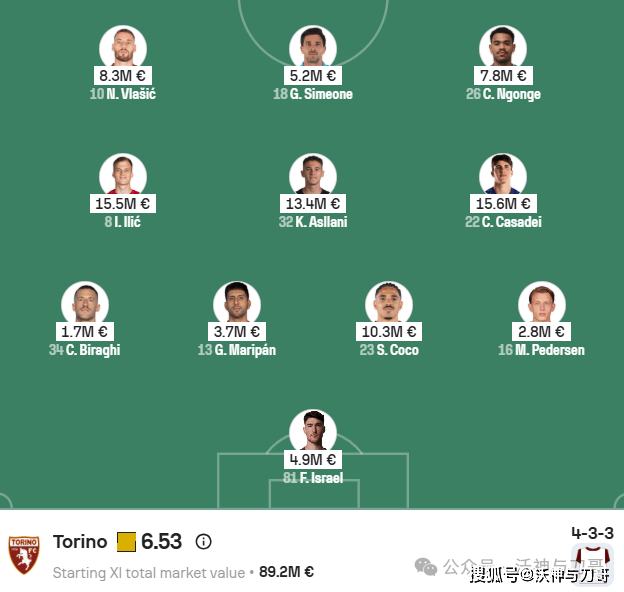 开云体育app-周日004 意甲 罗马VS都灵:罗马首发6人超2000万碾压都灵